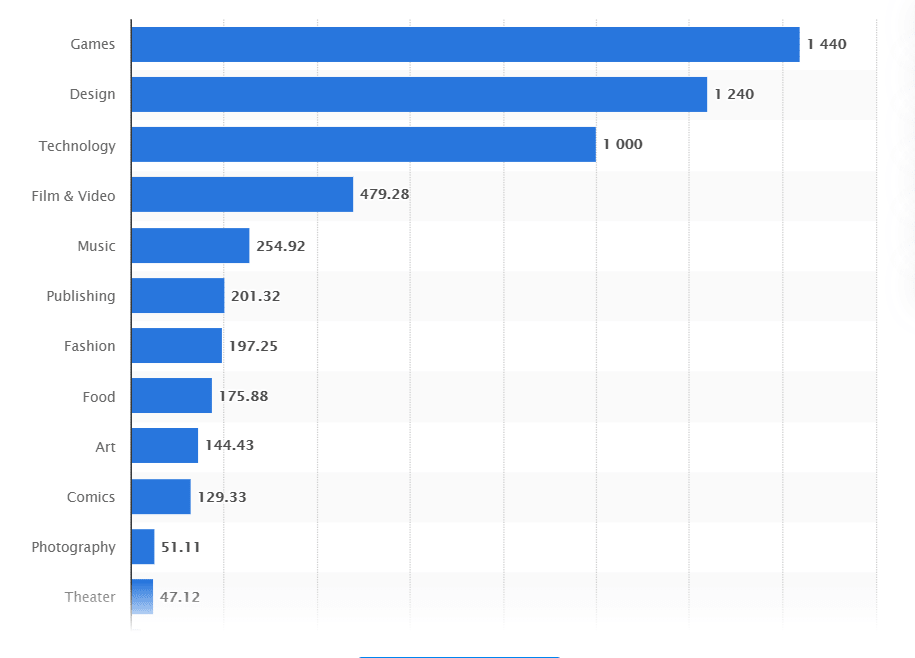 What happens if a Kickstarter fails?